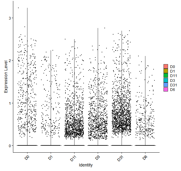 Violin plot by developmental stage