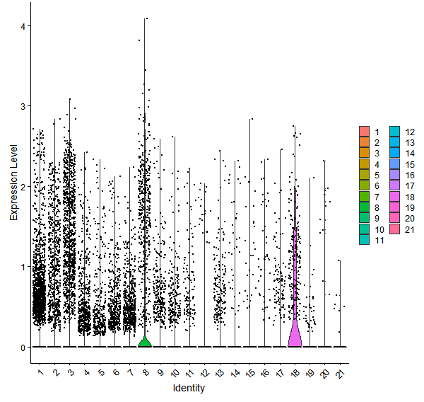 Violin plot by cell cluster
