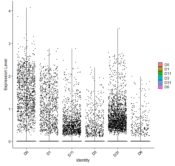 Violin plot by developmental stage