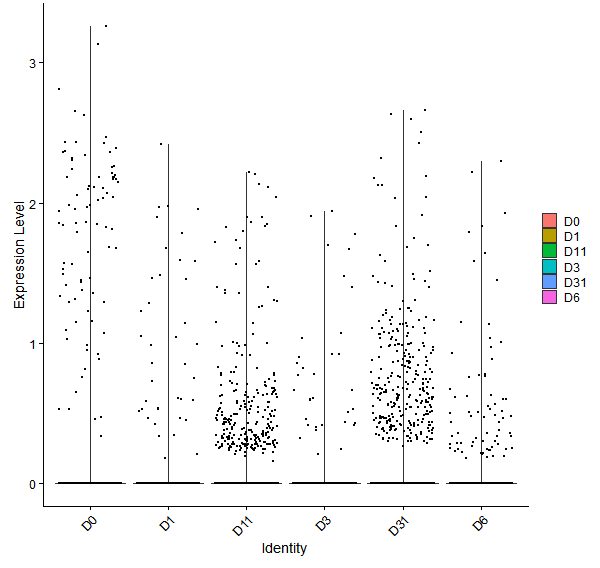 Violin plot by developmental stage