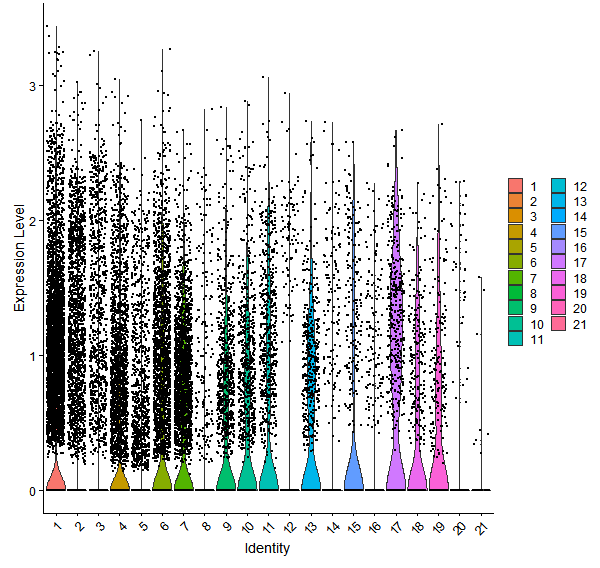 Violin plot by cell cluster