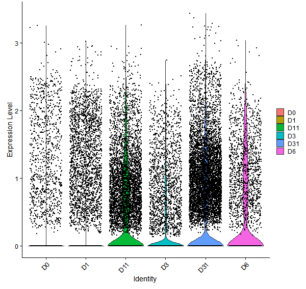 Violin plot by developmental stage