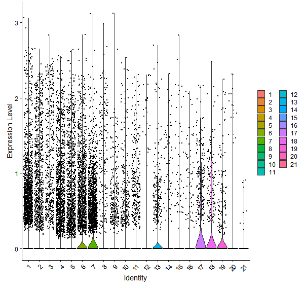 Violin plot by cell cluster