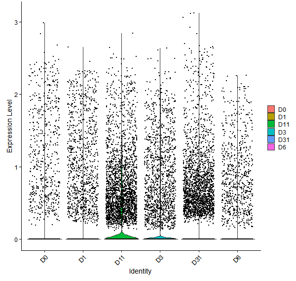 Violin plot by developmental stage