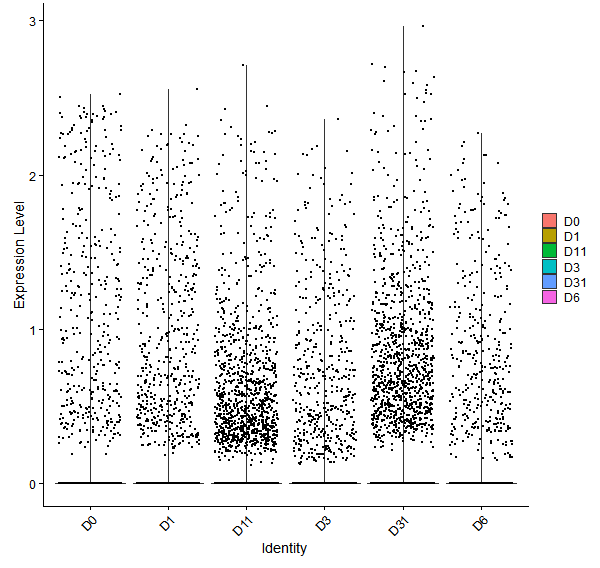 Violin plot by developmental stage