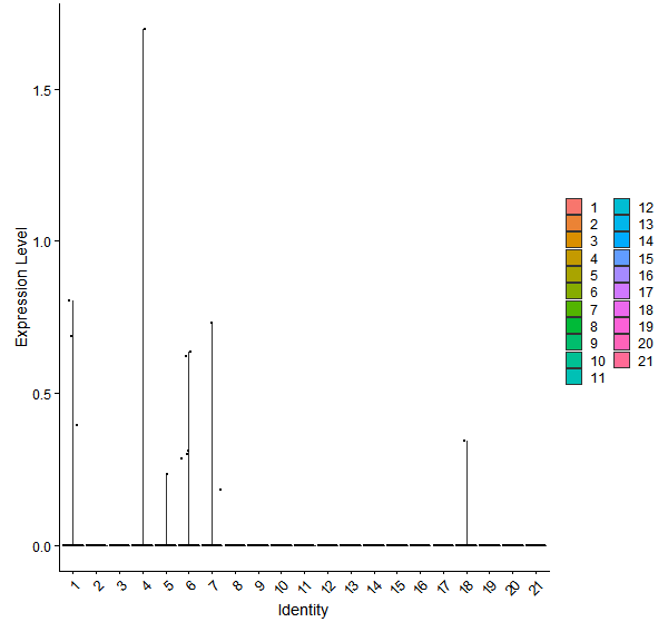 Violin plot by cell cluster