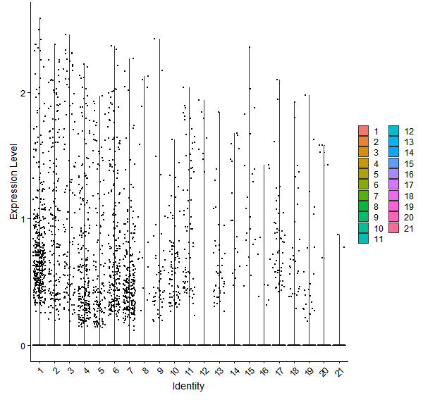 Violin plot by cell cluster