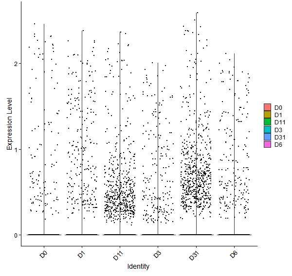 Violin plot by developmental stage