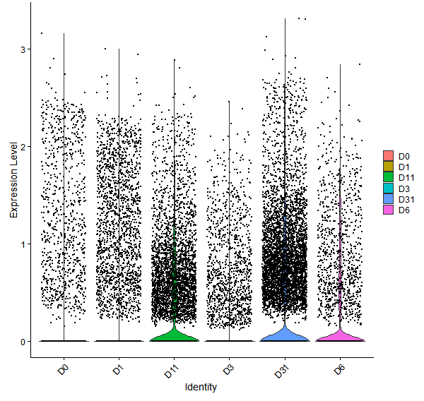 Violin plot by developmental stage