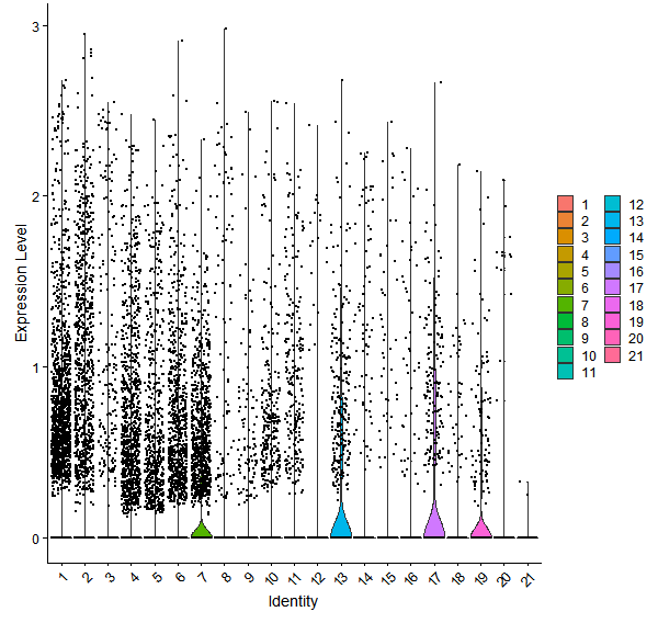 Violin plot by cell cluster