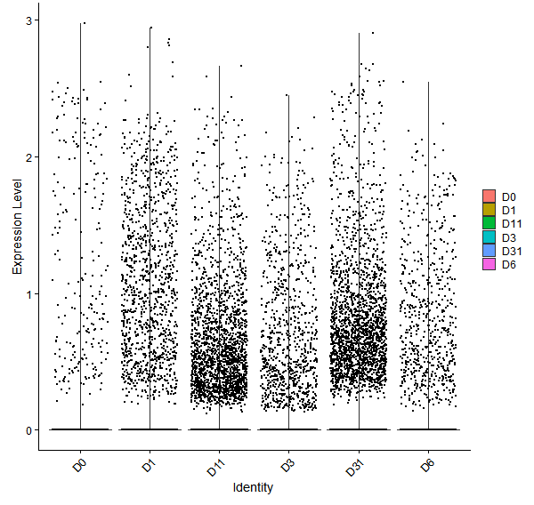 Violin plot by developmental stage