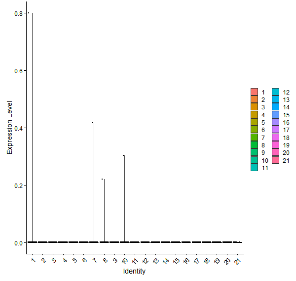 Violin plot by cell cluster