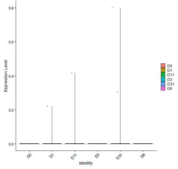 Violin plot by developmental stage