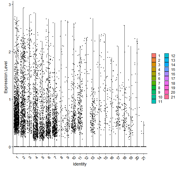 Violin plot by cell cluster