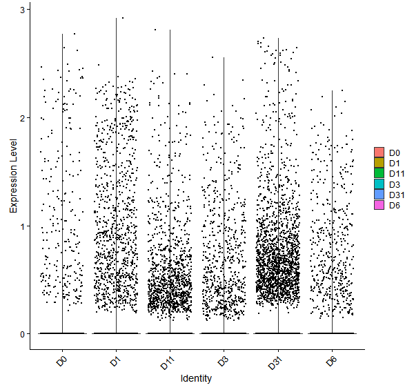Violin plot by developmental stage