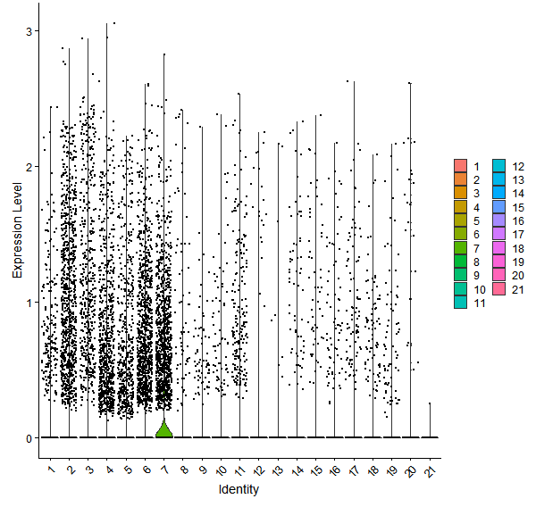 Violin plot by cell cluster