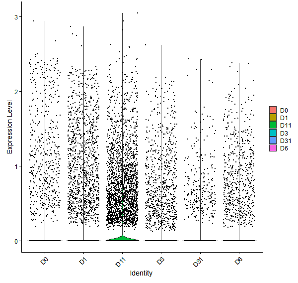Violin plot by developmental stage