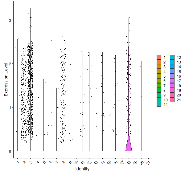 Violin plot by cell cluster