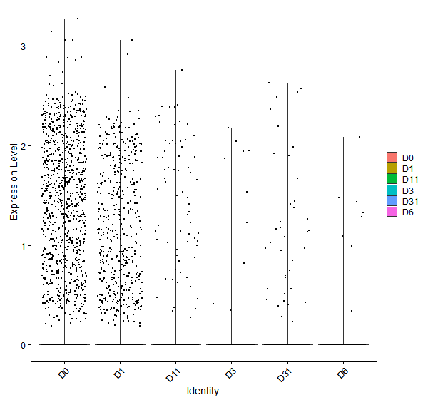 Violin plot by developmental stage