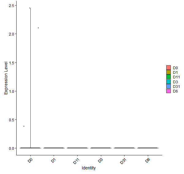 Violin plot by developmental stage