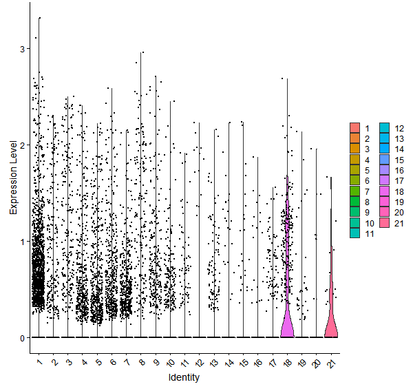 Violin plot by cell cluster