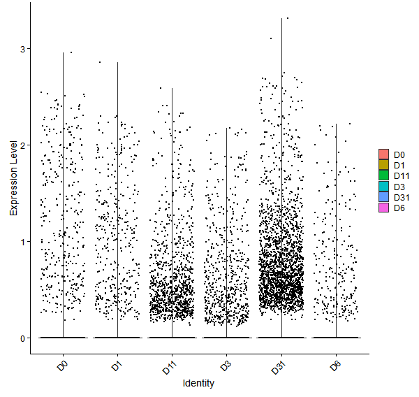 Violin plot by developmental stage