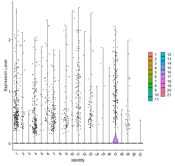 Violin plot by cell cluster