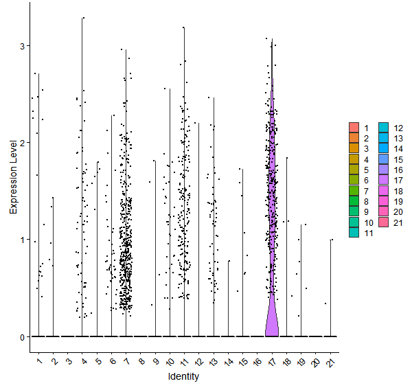Violin plot by cell cluster