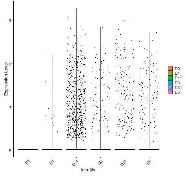 Violin plot by developmental stage