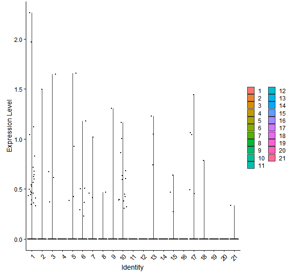 Violin plot by cell cluster