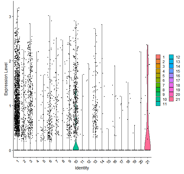 Violin plot by cell cluster
