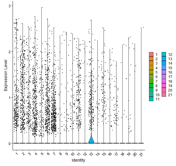 Violin plot by cell cluster