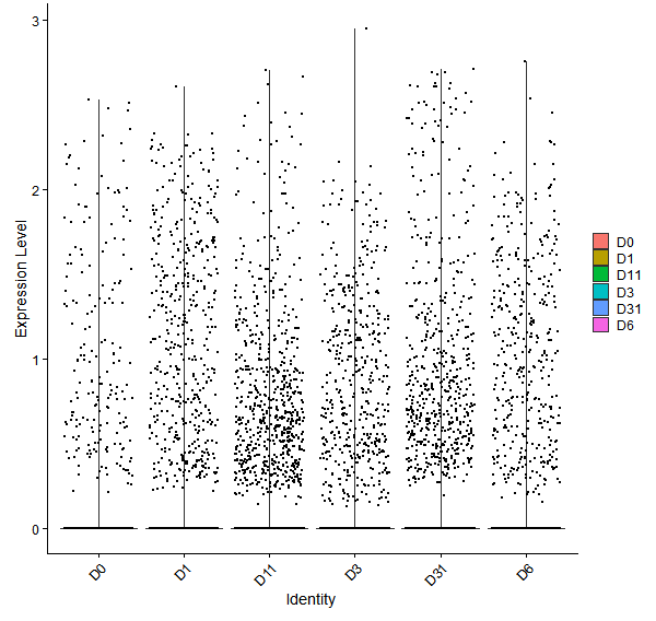 Violin plot by developmental stage