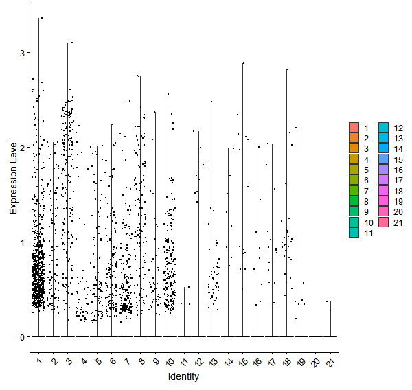 Violin plot by cell cluster