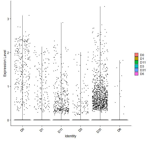 Violin plot by developmental stage