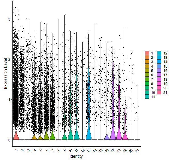 Violin plot by cell cluster