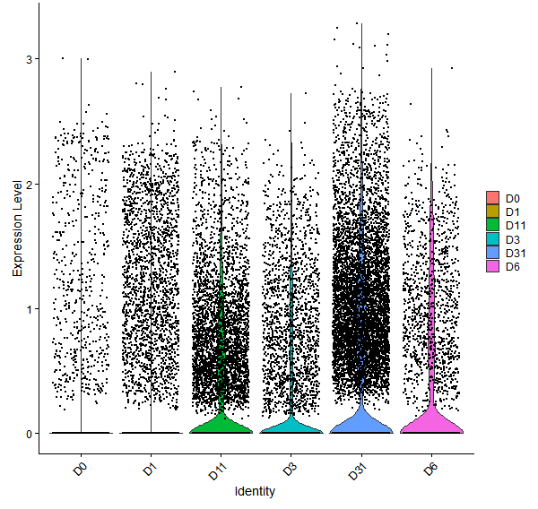 Violin plot by developmental stage