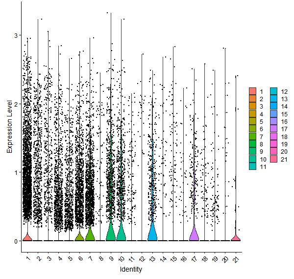 Violin plot by cell cluster