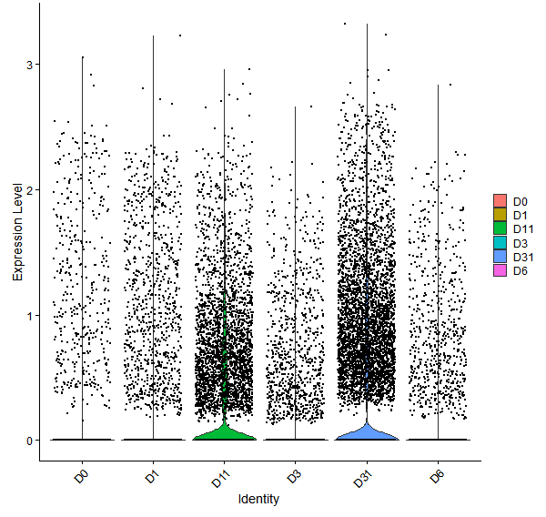 Violin plot by developmental stage