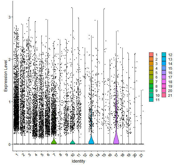 Violin plot by cell cluster