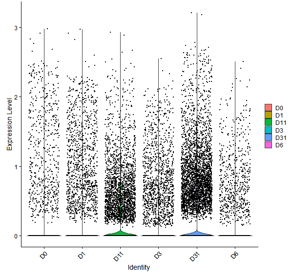 Violin plot by developmental stage