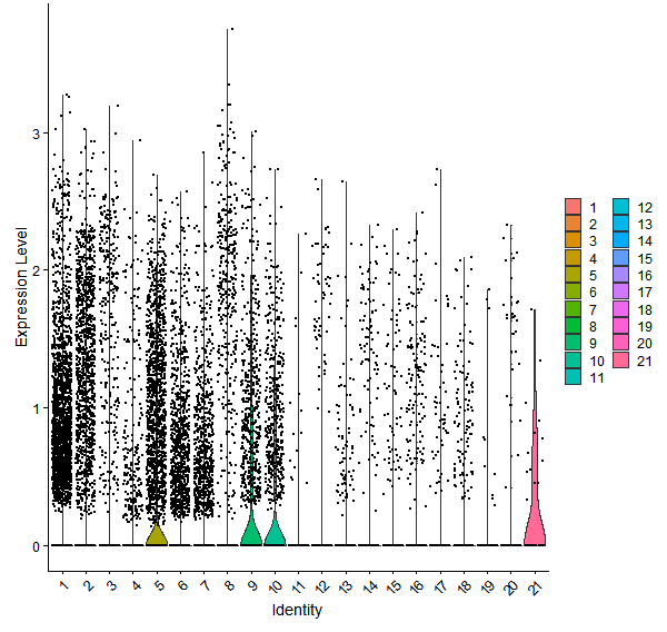 Violin plot by cell cluster