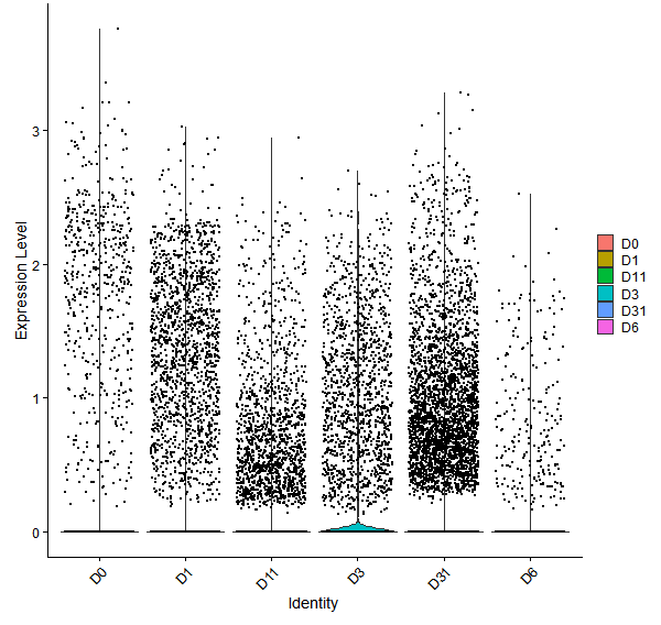 Violin plot by developmental stage