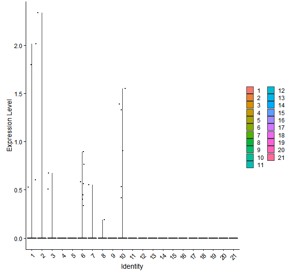 Violin plot by cell cluster