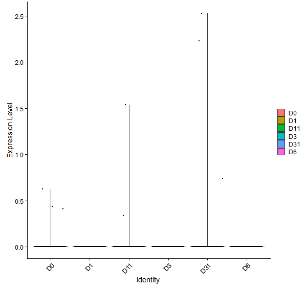 Violin plot by developmental stage