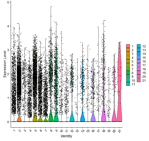 Violin plot by cell cluster
