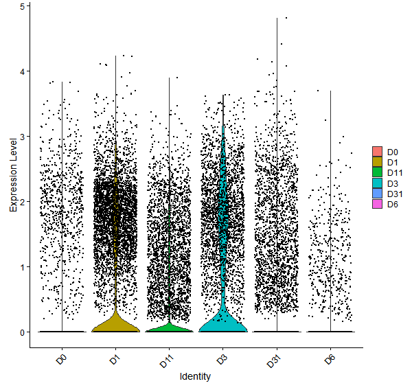 Violin plot by developmental stage
