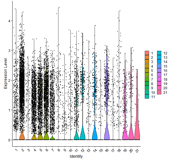 Violin plot by cell cluster