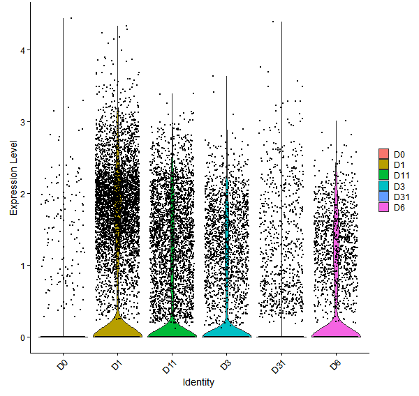 Violin plot by developmental stage