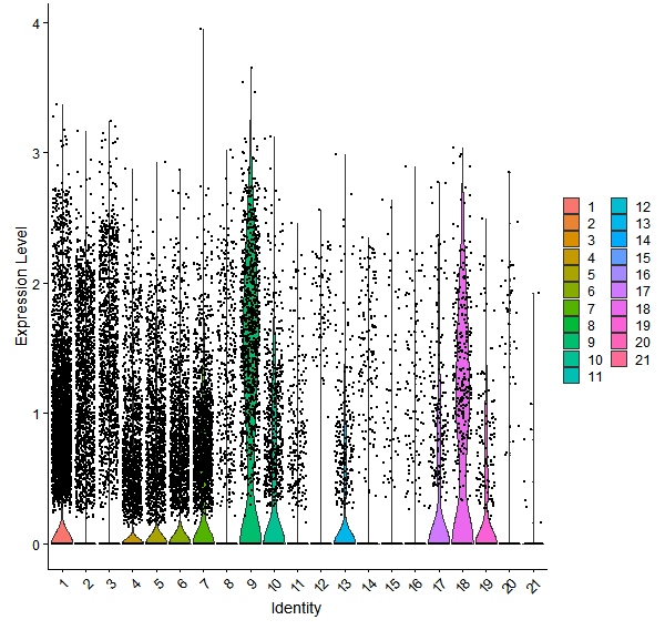 Violin plot by cell cluster